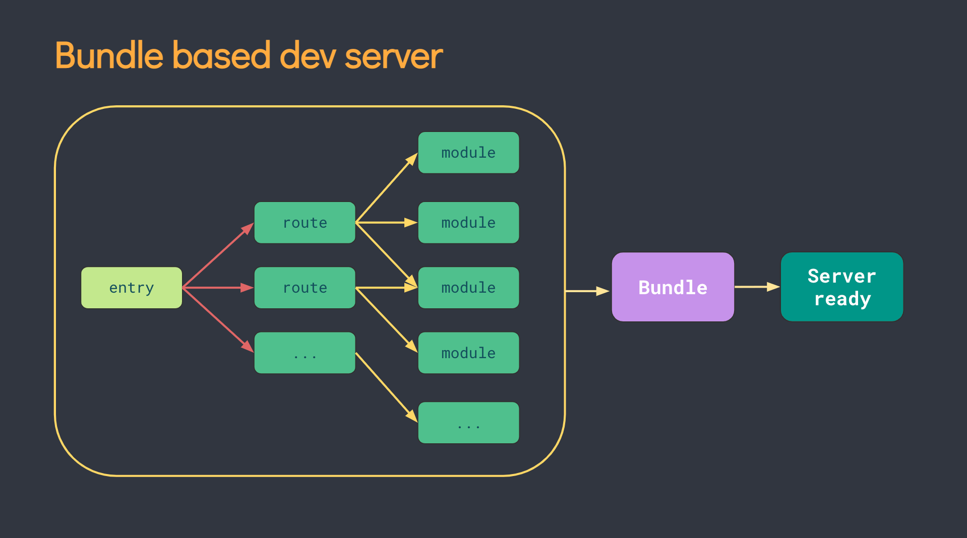 bundle based server