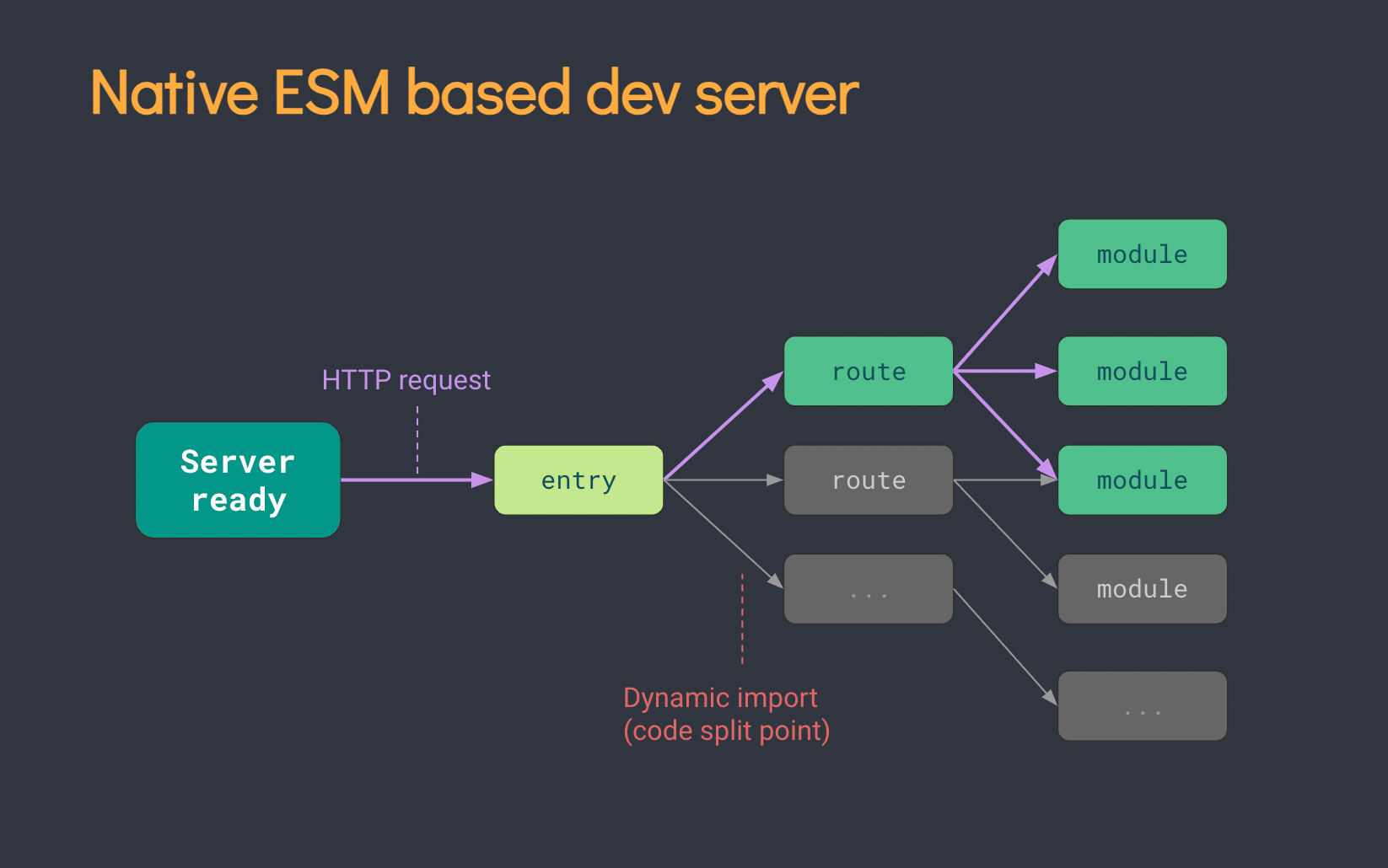 esm based server